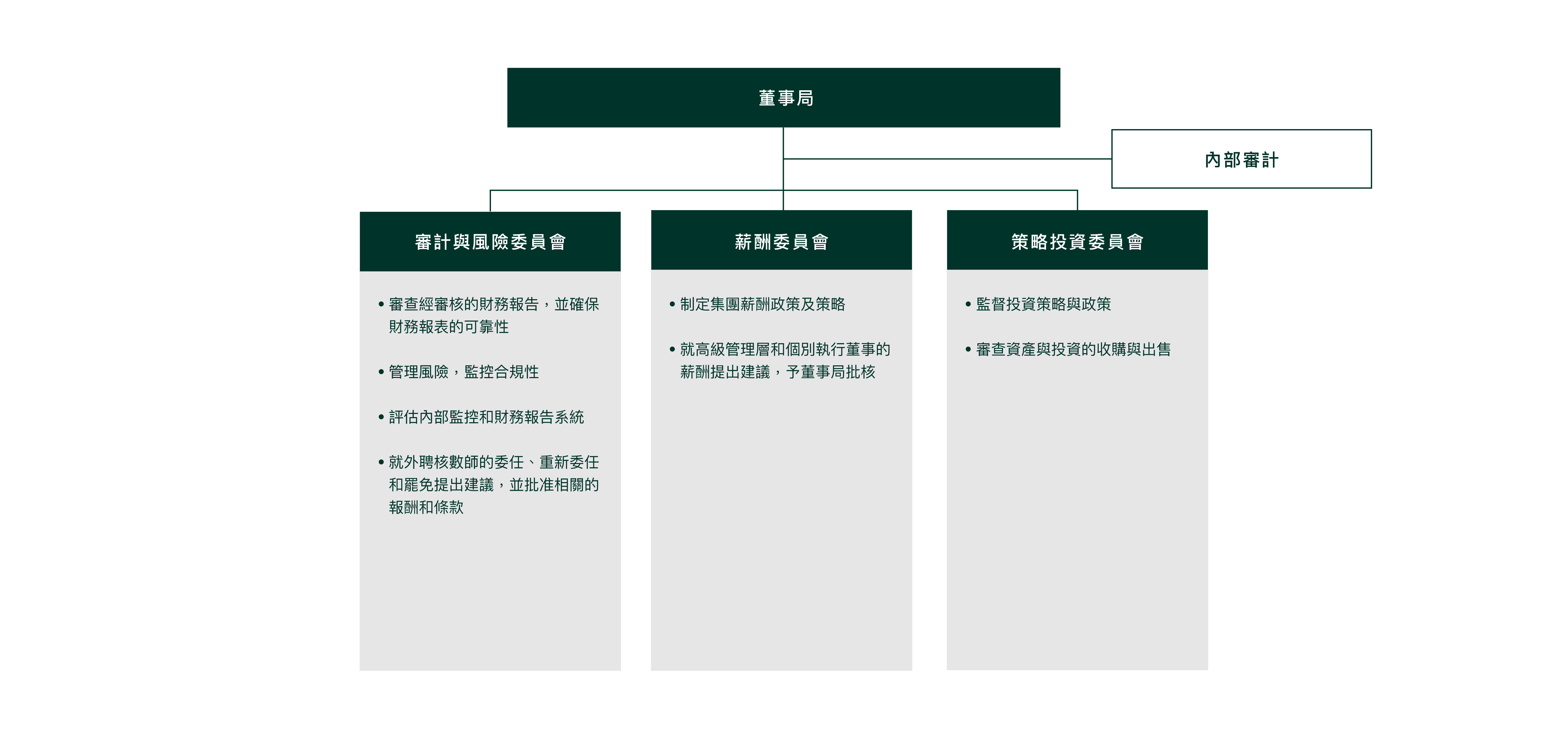 企業管治架構圖：展示董事局下轄內部審計部，以及三大核心委員會：審計與風險委員會（財務報告審核、風險管理）、薪酬委員會（薪酬政策與高層報酬）及策略投資委員會（投資監督、資產收購與出售）。